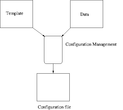 How a configuration file is generated.